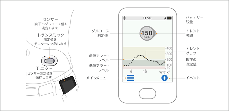 Dexcom G7が新登場 | Dexcom Provider